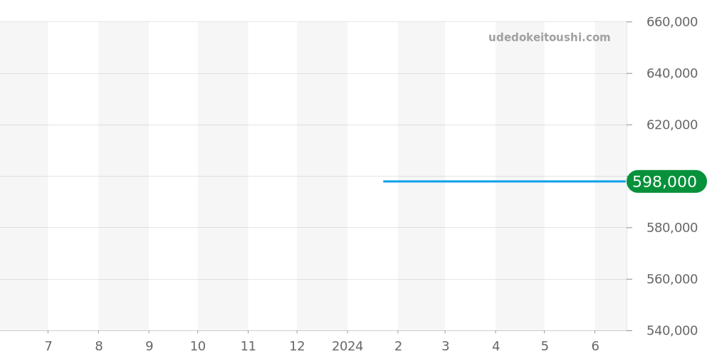 00.10919.08.33.01 - カール F. ブヘラ マネロ 価格・相場チャート(平均値, 1年)